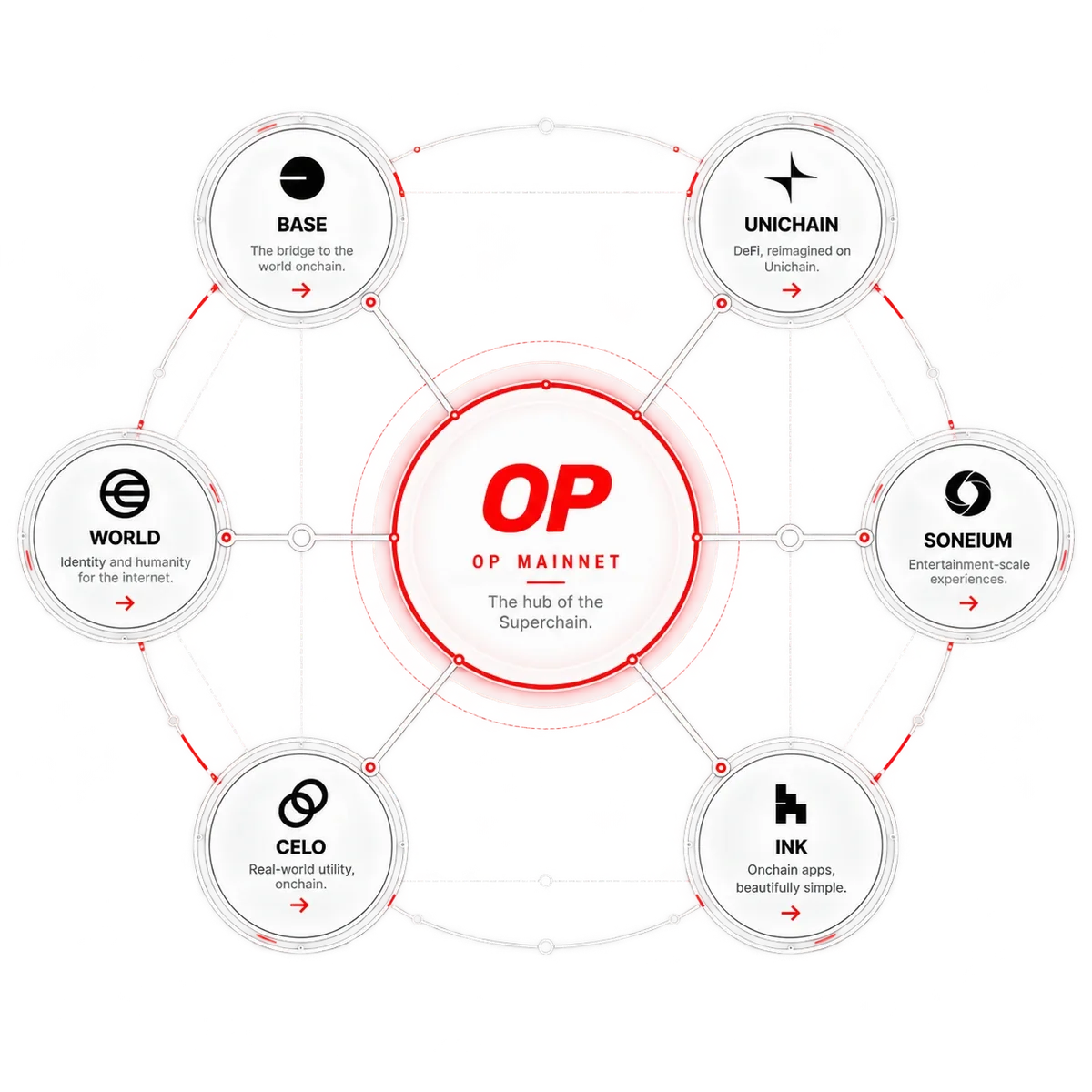 OP Mainnet connected to Superchain ecosystem networks
