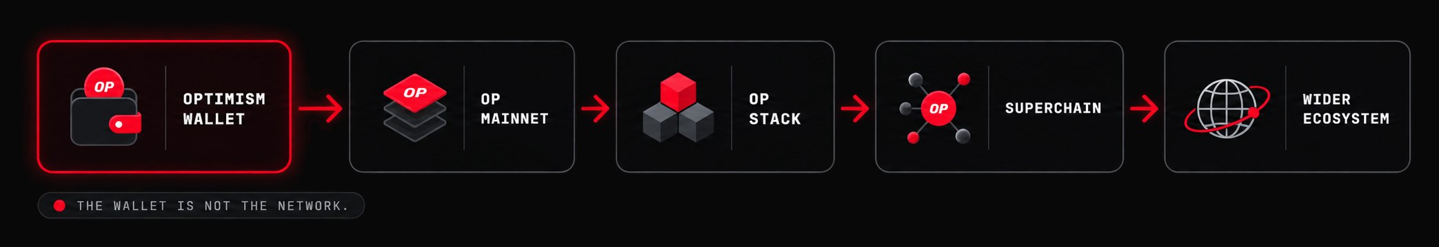 Optimism Wallet connected to OP Mainnet, the OP Stack, the Superchain and the wider ecosystem